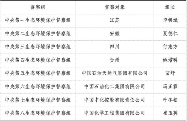 组已全部进驻 担任组长的都是正部级九游会真人游戏第一品牌8个中央督察(图5)